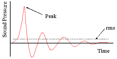 Sound Pressure Level Graph highlighting Lmax, Lmin and Peak