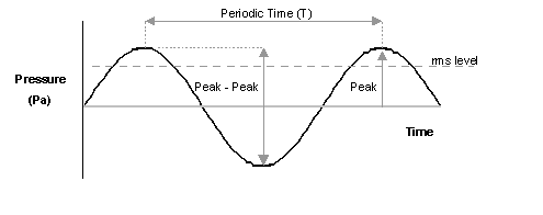Sound Pressure Level Graph
